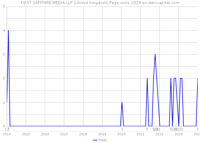 FIRST SAPPHIRE MEDIA LLP (United Kingdom) Page visits 2024 