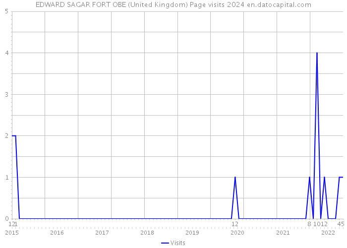 EDWARD SAGAR FORT OBE (United Kingdom) Page visits 2024 