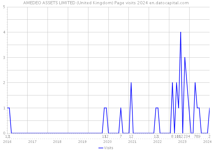AMEDEO ASSETS LIMITED (United Kingdom) Page visits 2024 