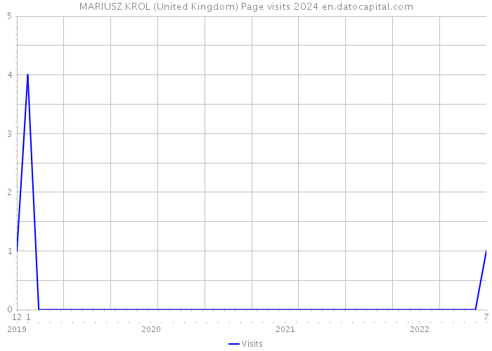 MARIUSZ KROL (United Kingdom) Page visits 2024 