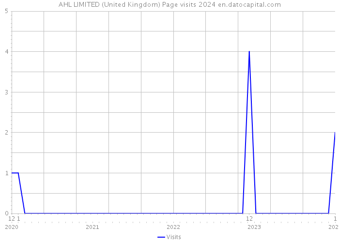 AHL LIMITED (United Kingdom) Page visits 2024 
