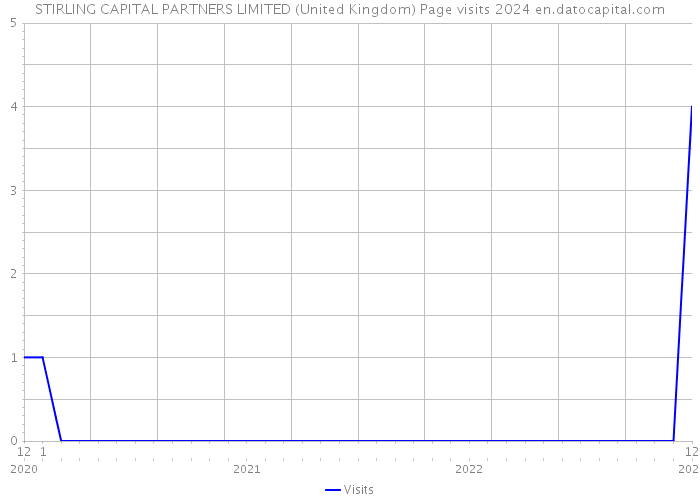STIRLING CAPITAL PARTNERS LIMITED (United Kingdom) Page visits 2024 