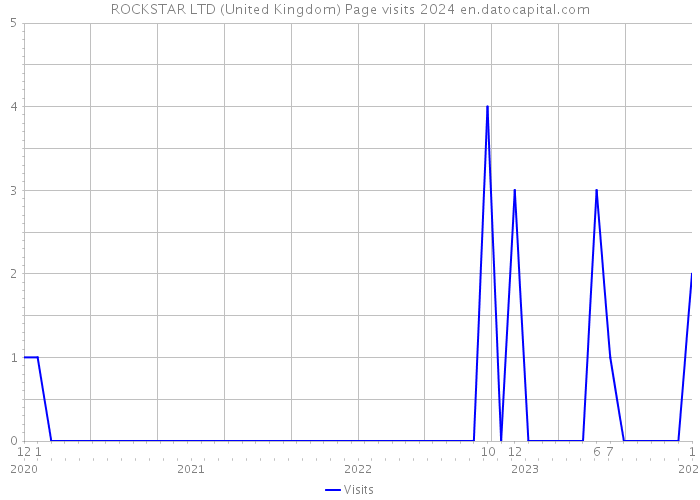 ROCKSTAR LTD (United Kingdom) Page visits 2024 