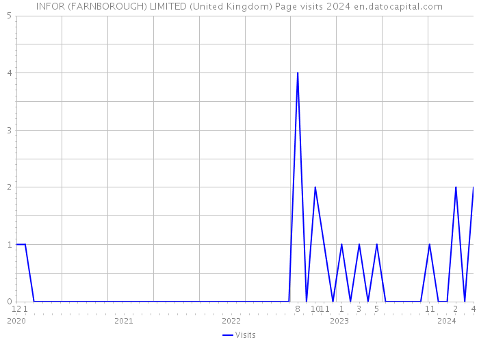INFOR (FARNBOROUGH) LIMITED (United Kingdom) Page visits 2024 
