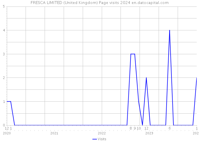 FRESCA LIMITED (United Kingdom) Page visits 2024 