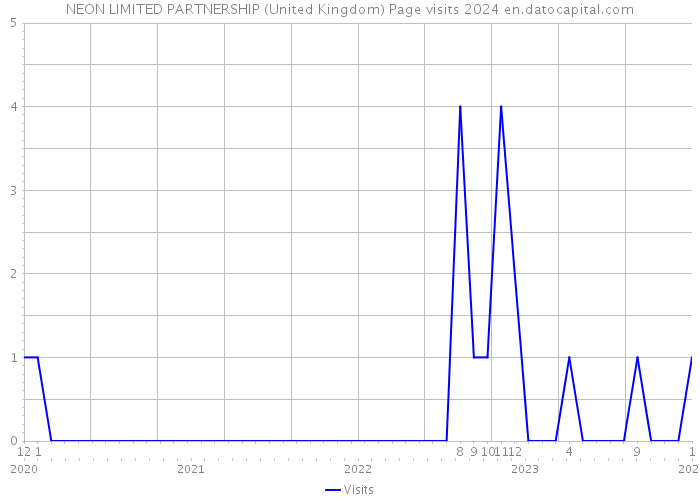 NEON LIMITED PARTNERSHIP (United Kingdom) Page visits 2024 