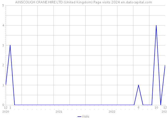 AINSCOUGH CRANE HIRE LTD (United Kingdom) Page visits 2024 