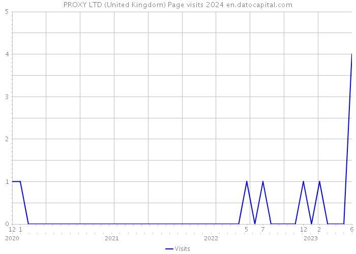 PROXY LTD (United Kingdom) Page visits 2024 