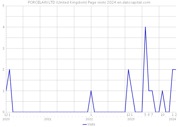 PORCELAIN LTD (United Kingdom) Page visits 2024 