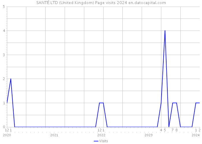 SANTÉ LTD (United Kingdom) Page visits 2024 
