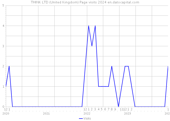 THINK LTD (United Kingdom) Page visits 2024 