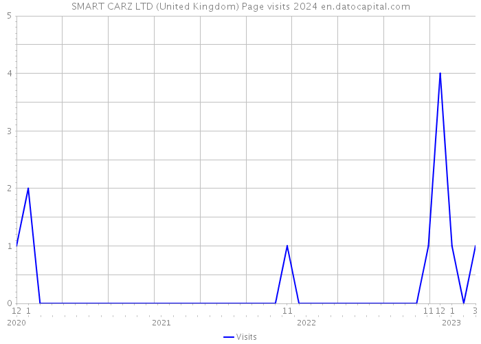 SMART CARZ LTD (United Kingdom) Page visits 2024 