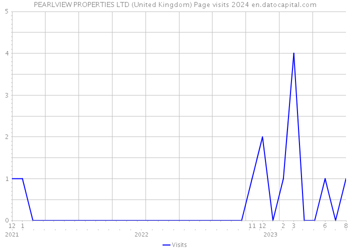 PEARLVIEW PROPERTIES LTD (United Kingdom) Page visits 2024 