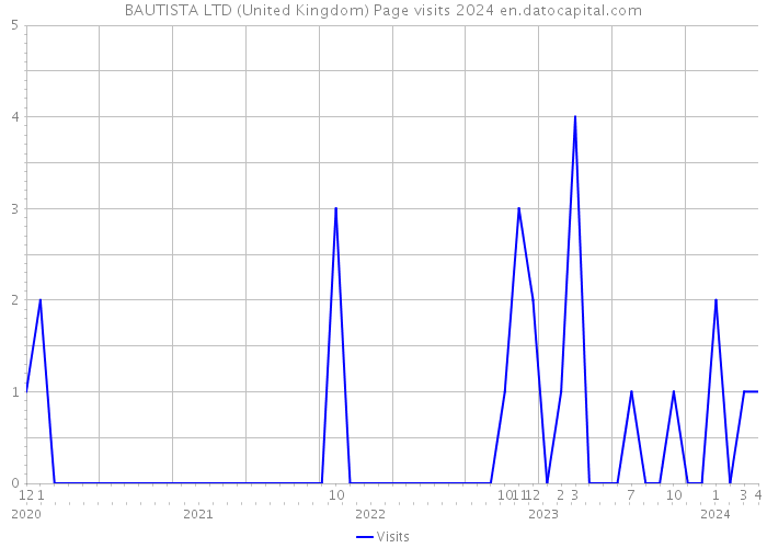 BAUTISTA LTD (United Kingdom) Page visits 2024 