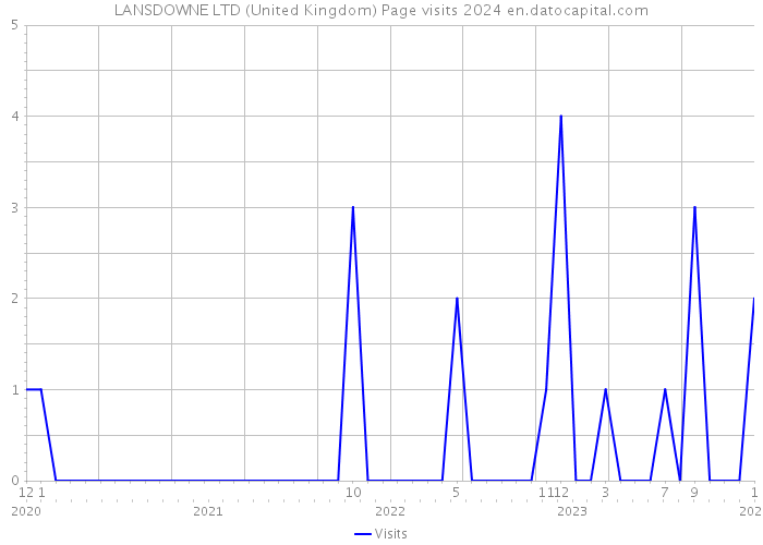 LANSDOWNE LTD (United Kingdom) Page visits 2024 