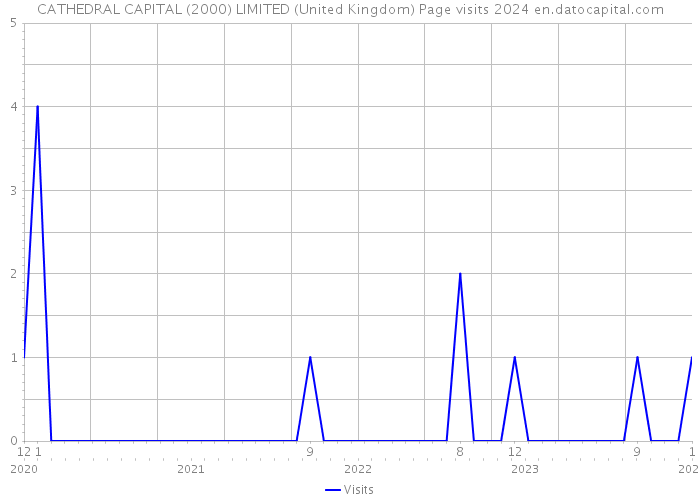 CATHEDRAL CAPITAL (2000) LIMITED (United Kingdom) Page visits 2024 