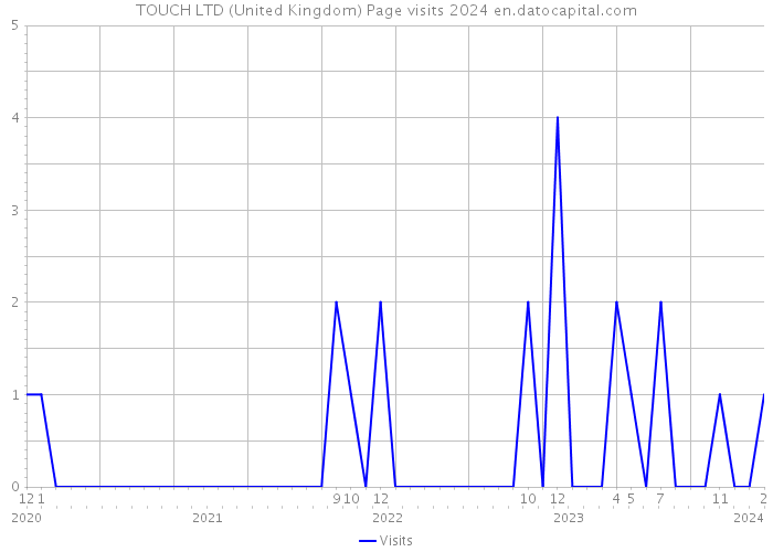 TOUCH LTD (United Kingdom) Page visits 2024 