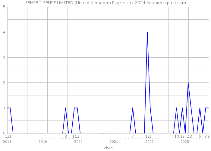 SENSE 2 SENSE LIMITED (United Kingdom) Page visits 2024 