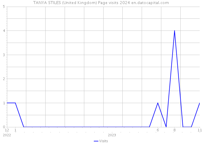 TANYA STILES (United Kingdom) Page visits 2024 