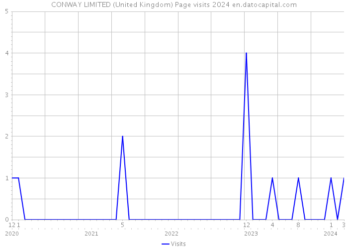 CONWAY LIMITED (United Kingdom) Page visits 2024 