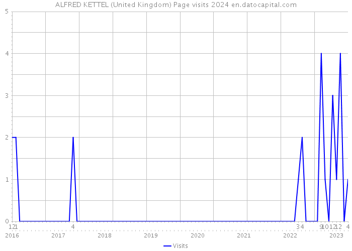 ALFRED KETTEL (United Kingdom) Page visits 2024 