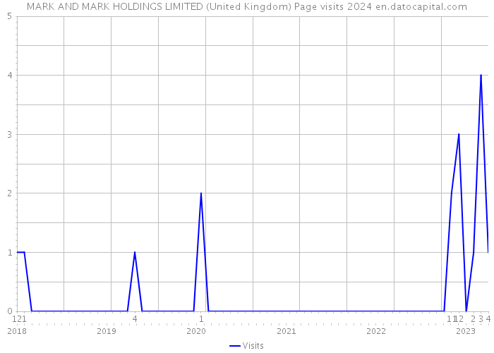 MARK AND MARK HOLDINGS LIMITED (United Kingdom) Page visits 2024 