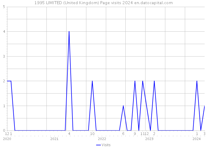 1995 LIMITED (United Kingdom) Page visits 2024 