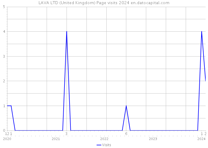 LAVA LTD (United Kingdom) Page visits 2024 