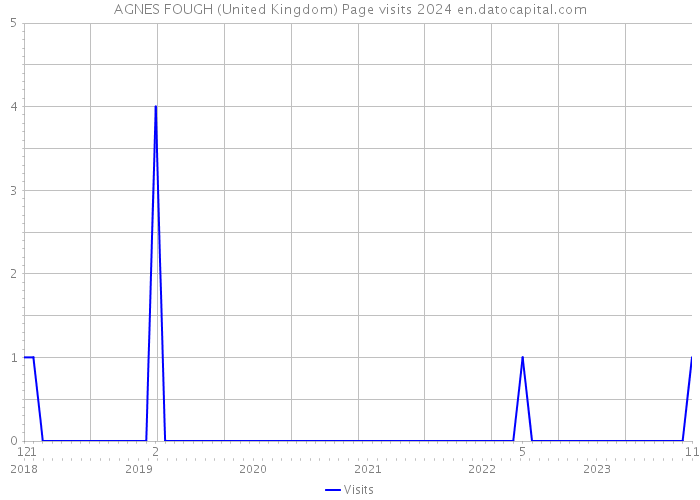AGNES FOUGH (United Kingdom) Page visits 2024 