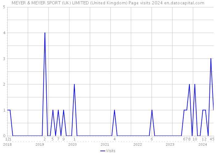 MEYER & MEYER SPORT (UK) LIMITED (United Kingdom) Page visits 2024 