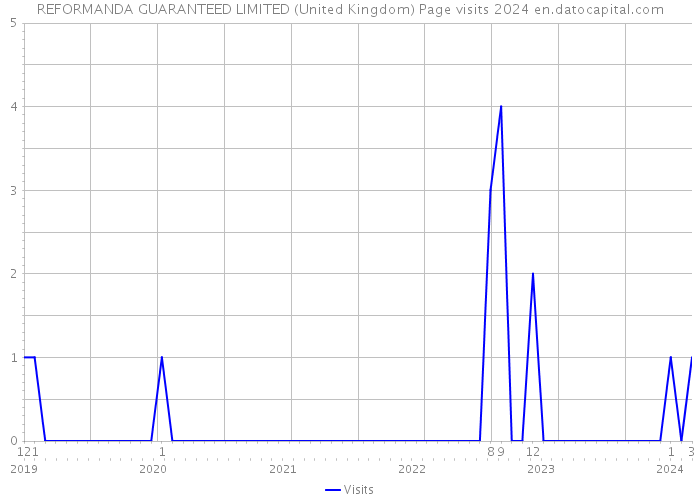 REFORMANDA GUARANTEED LIMITED (United Kingdom) Page visits 2024 