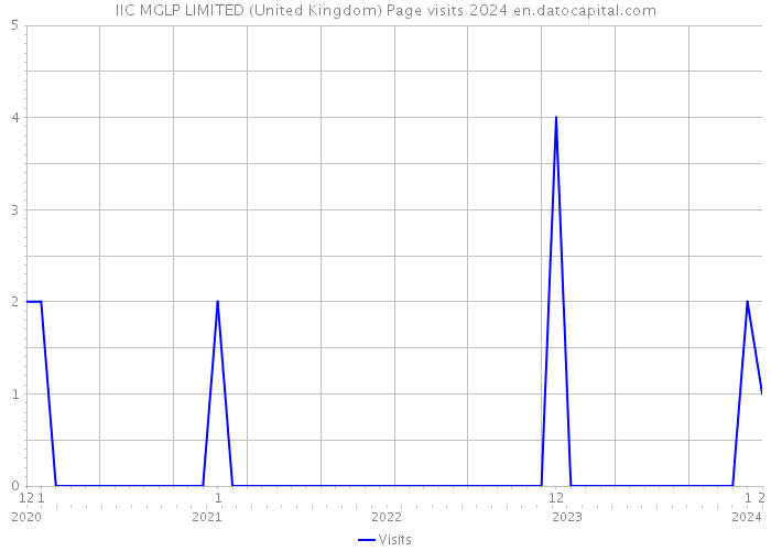IIC MGLP LIMITED (United Kingdom) Page visits 2024 