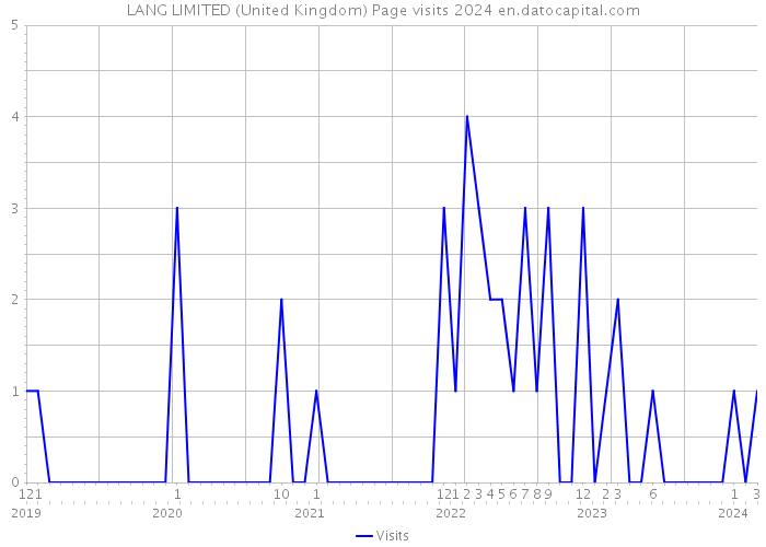 LANG LIMITED (United Kingdom) Page visits 2024 