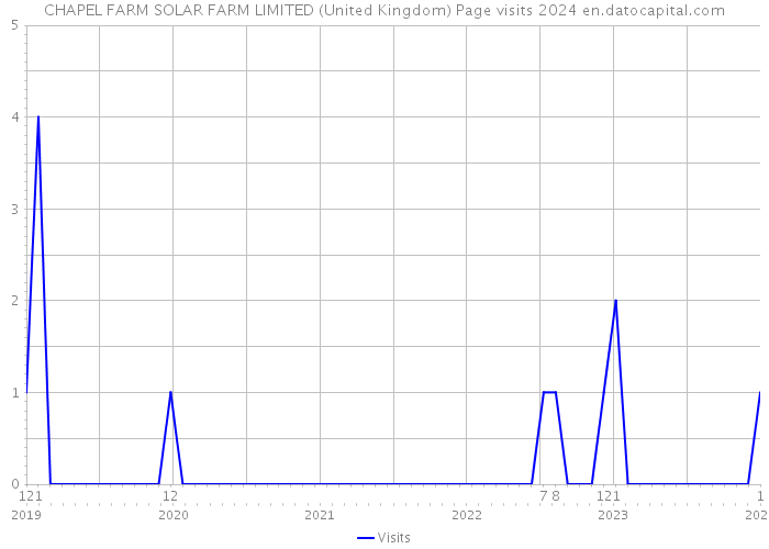 CHAPEL FARM SOLAR FARM LIMITED (United Kingdom) Page visits 2024 