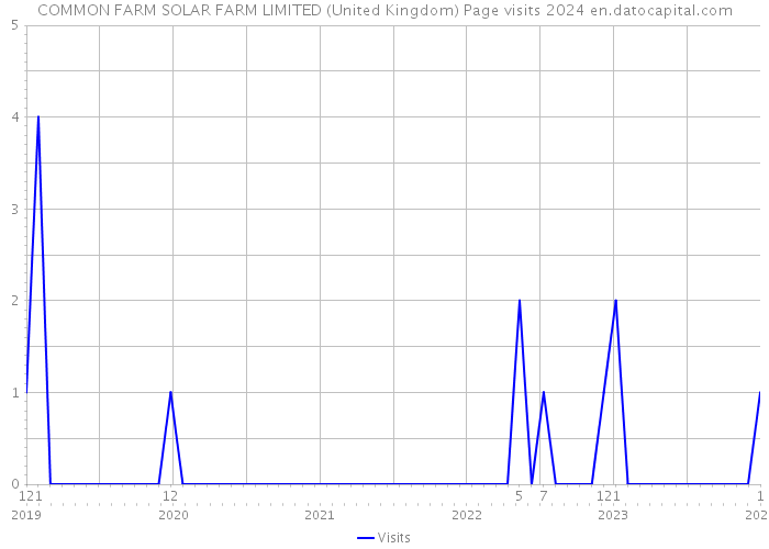 COMMON FARM SOLAR FARM LIMITED (United Kingdom) Page visits 2024 