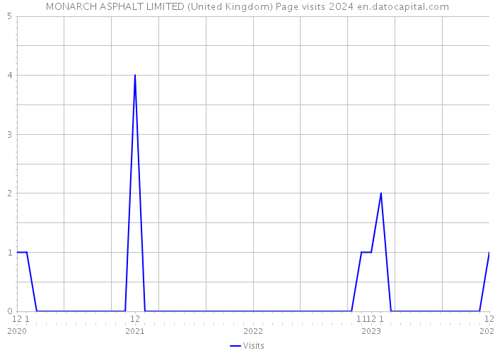 MONARCH ASPHALT LIMITED (United Kingdom) Page visits 2024 