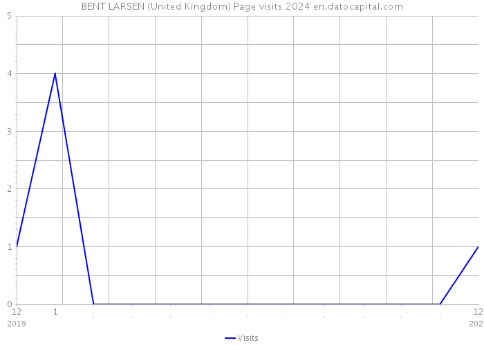BENT LARSEN (United Kingdom) Page visits 2024 