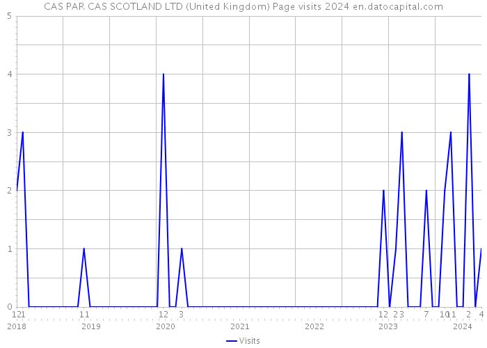 CAS PAR CAS SCOTLAND LTD (United Kingdom) Page visits 2024 