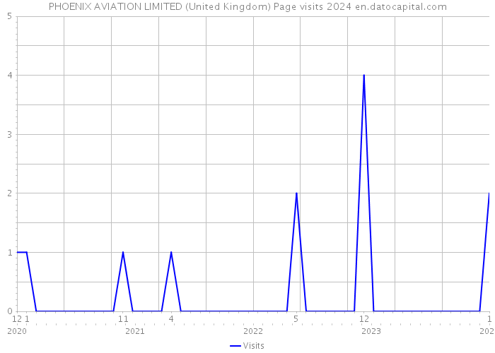PHOENIX AVIATION LIMITED (United Kingdom) Page visits 2024 