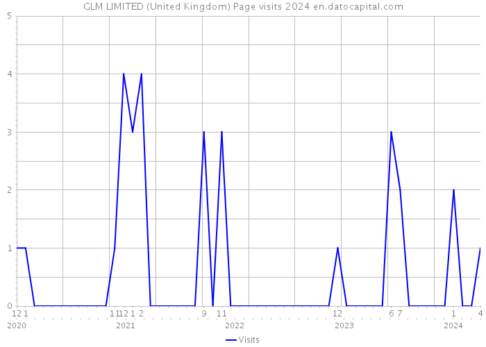 GLM LIMITED (United Kingdom) Page visits 2024 
