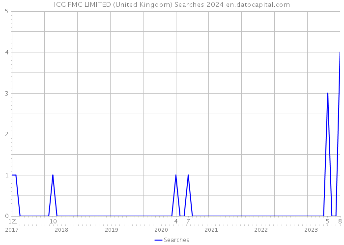 ICG FMC LIMITED (United Kingdom) Searches 2024 