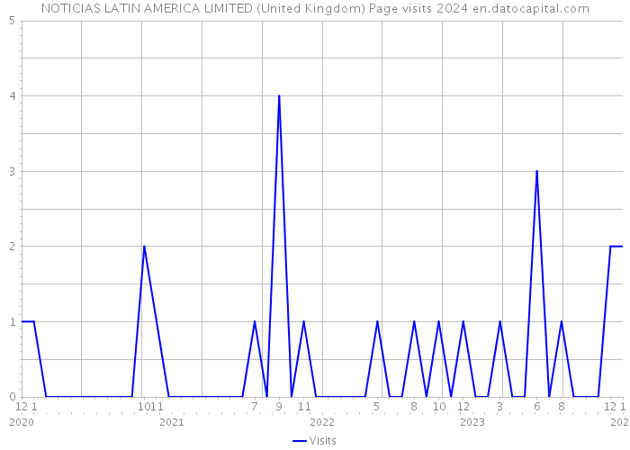 NOTICIAS LATIN AMERICA LIMITED (United Kingdom) Page visits 2024 