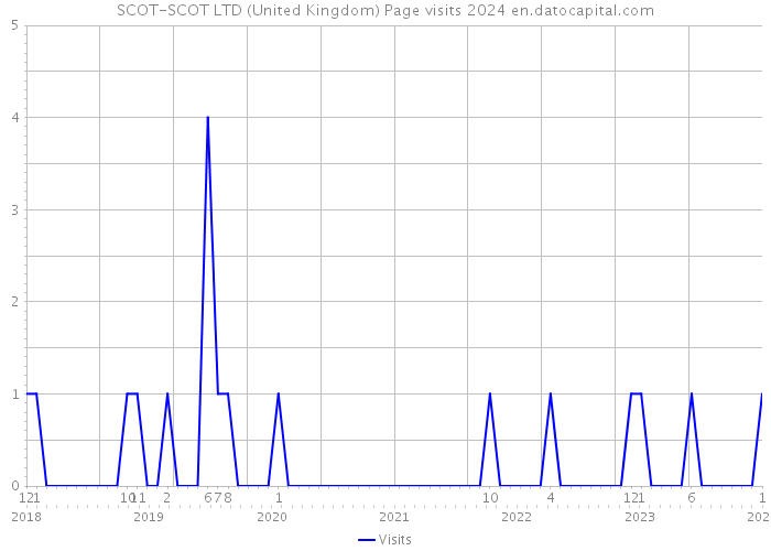 SCOT-SCOT LTD (United Kingdom) Page visits 2024 