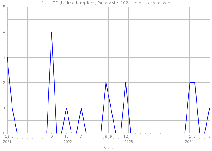 KUN LTD (United Kingdom) Page visits 2024 