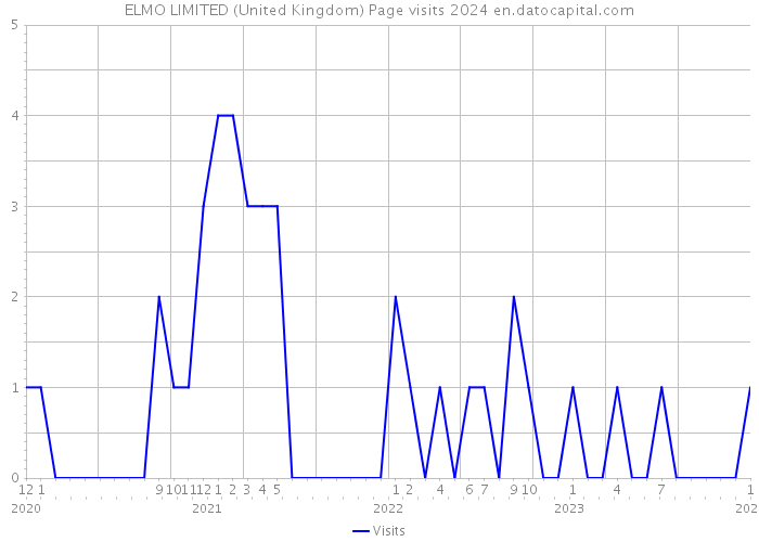ELMO LIMITED (United Kingdom) Page visits 2024 