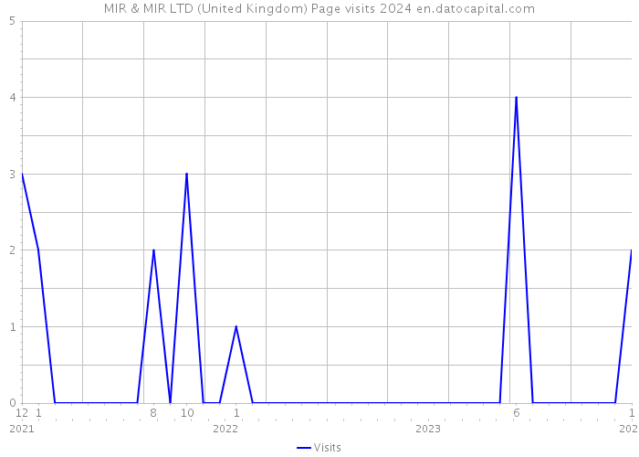 MIR & MIR LTD (United Kingdom) Page visits 2024 