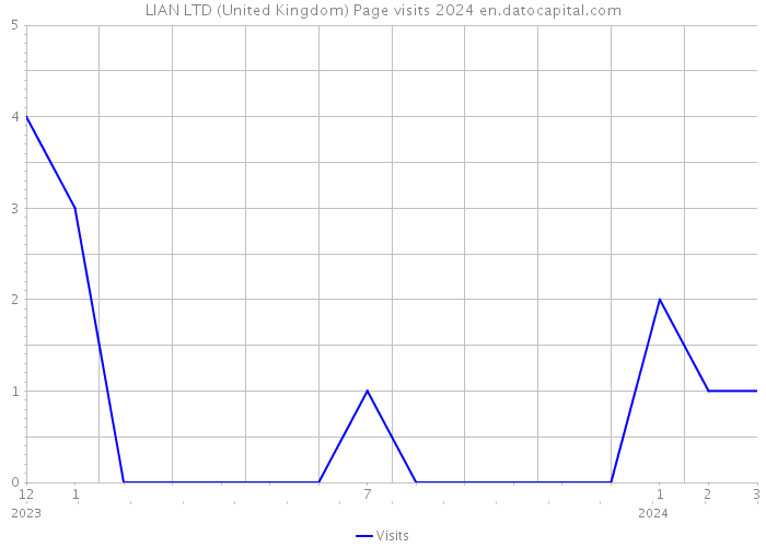 LIAN LTD (United Kingdom) Page visits 2024 