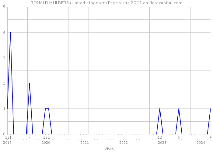 RONALD MULDERS (United Kingdom) Page visits 2024 