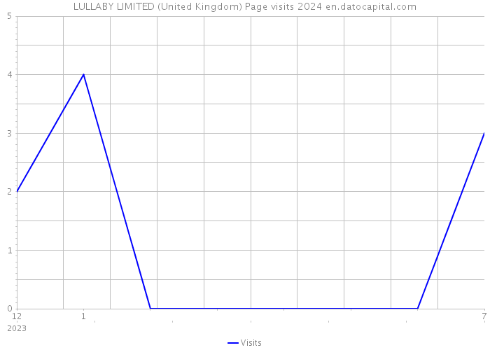 LULLABY LIMITED (United Kingdom) Page visits 2024 