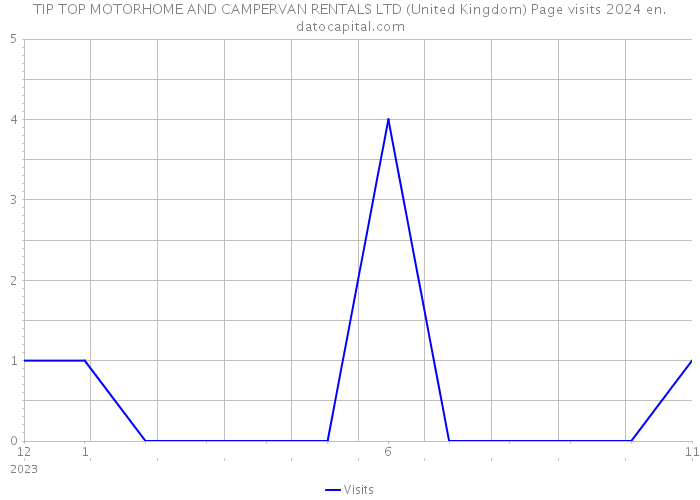 TIP TOP MOTORHOME AND CAMPERVAN RENTALS LTD (United Kingdom) Page visits 2024 